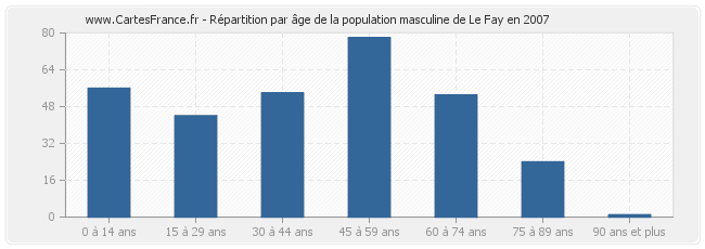 Répartition par âge de la population masculine de Le Fay en 2007